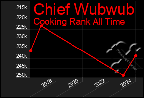 Total Graph of Chief Wubwub