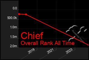 Total Graph of Chief