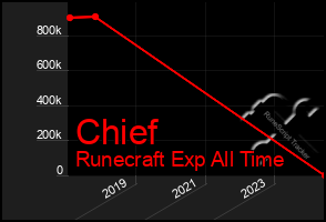 Total Graph of Chief