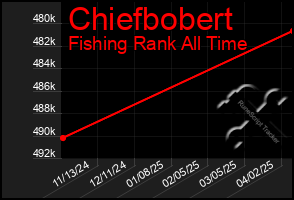 Total Graph of Chiefbobert