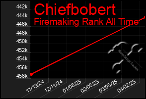 Total Graph of Chiefbobert