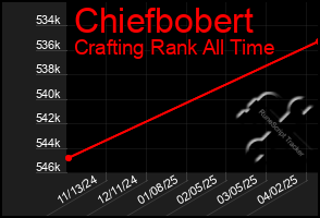 Total Graph of Chiefbobert