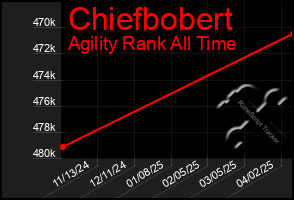 Total Graph of Chiefbobert