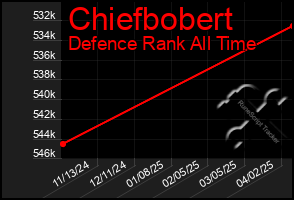 Total Graph of Chiefbobert