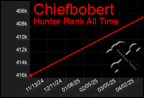 Total Graph of Chiefbobert