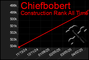 Total Graph of Chiefbobert