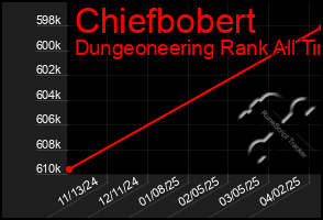 Total Graph of Chiefbobert