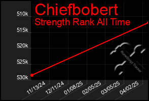 Total Graph of Chiefbobert