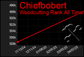 Total Graph of Chiefbobert