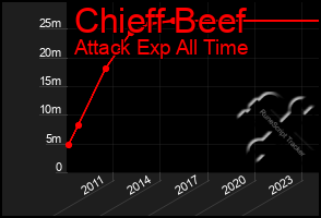 Total Graph of Chieff Beef