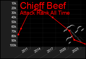 Total Graph of Chieff Beef