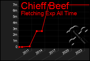 Total Graph of Chieff Beef