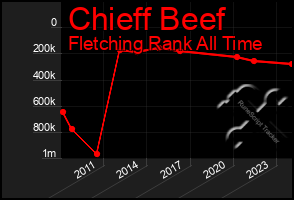 Total Graph of Chieff Beef