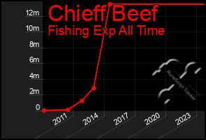 Total Graph of Chieff Beef