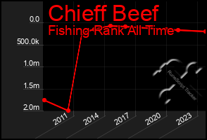 Total Graph of Chieff Beef