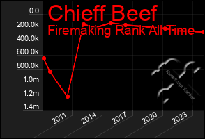 Total Graph of Chieff Beef