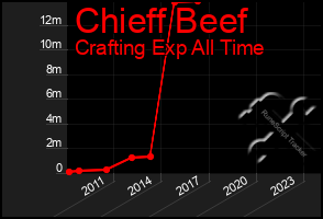 Total Graph of Chieff Beef