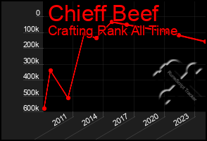 Total Graph of Chieff Beef