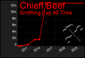 Total Graph of Chieff Beef