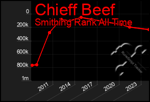 Total Graph of Chieff Beef