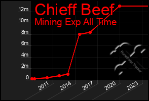 Total Graph of Chieff Beef