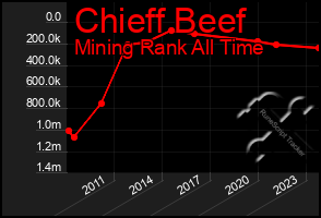 Total Graph of Chieff Beef