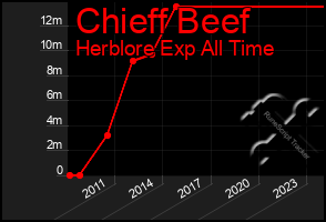 Total Graph of Chieff Beef