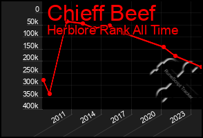 Total Graph of Chieff Beef