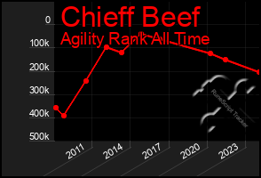 Total Graph of Chieff Beef