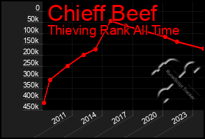 Total Graph of Chieff Beef