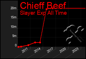 Total Graph of Chieff Beef