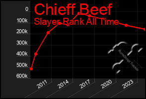 Total Graph of Chieff Beef