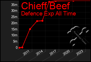 Total Graph of Chieff Beef