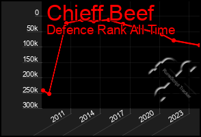 Total Graph of Chieff Beef