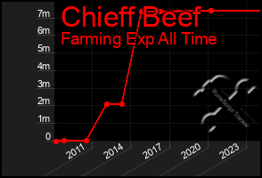 Total Graph of Chieff Beef