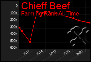 Total Graph of Chieff Beef