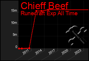 Total Graph of Chieff Beef