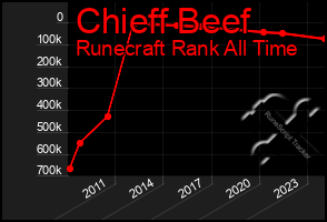 Total Graph of Chieff Beef