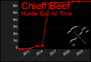 Total Graph of Chieff Beef