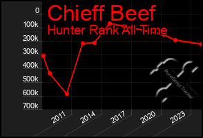 Total Graph of Chieff Beef