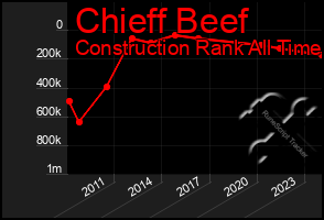 Total Graph of Chieff Beef