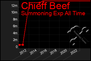 Total Graph of Chieff Beef