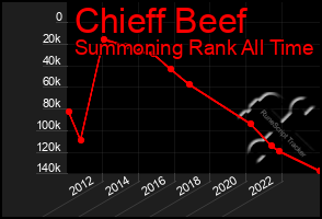 Total Graph of Chieff Beef