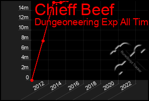 Total Graph of Chieff Beef