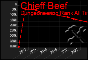 Total Graph of Chieff Beef