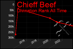 Total Graph of Chieff Beef