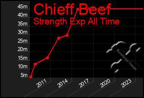 Total Graph of Chieff Beef