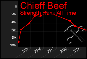 Total Graph of Chieff Beef