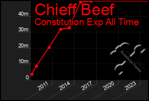 Total Graph of Chieff Beef