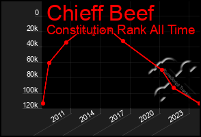 Total Graph of Chieff Beef